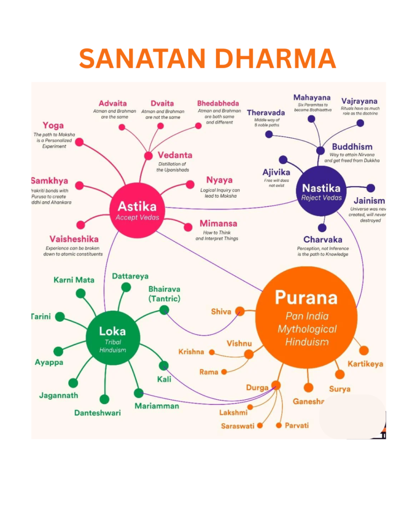 Sanatan Dharma,